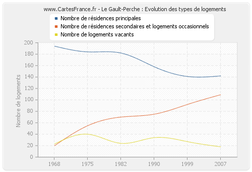 Le Gault-Perche : Evolution des types de logements